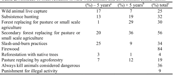 Table 2. Attitudes of local residents toward wild animals and environment conservation