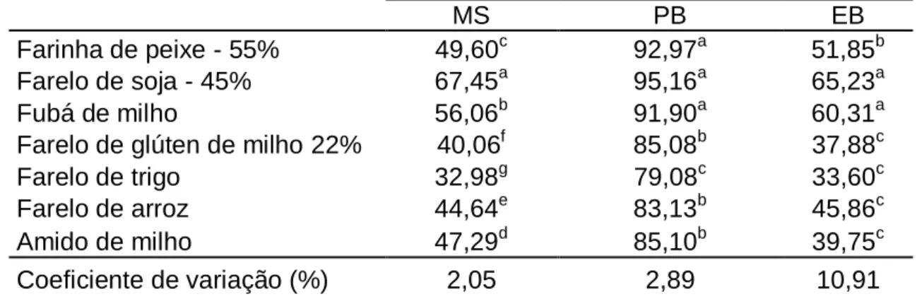 Tabela  2  -  Valores  médios  dos  coeficientes  de  digestibilidade  aparente  da  matéria  seca  (CDAMS),  proteína  bruta  (CDAPB)  e  energia  bruta  (CDAEB) para juvenis de carapeba 