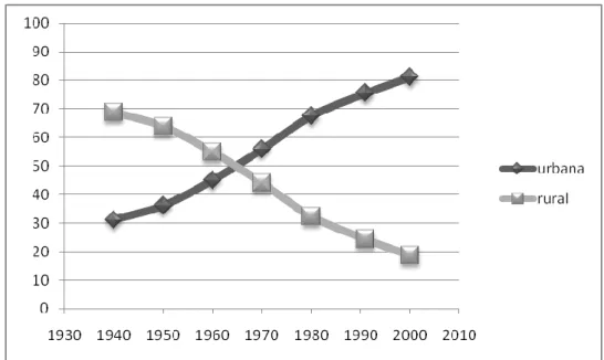 Figura 2.1 – Evolução da população brasileira entre os anos 1940 a 2000.  