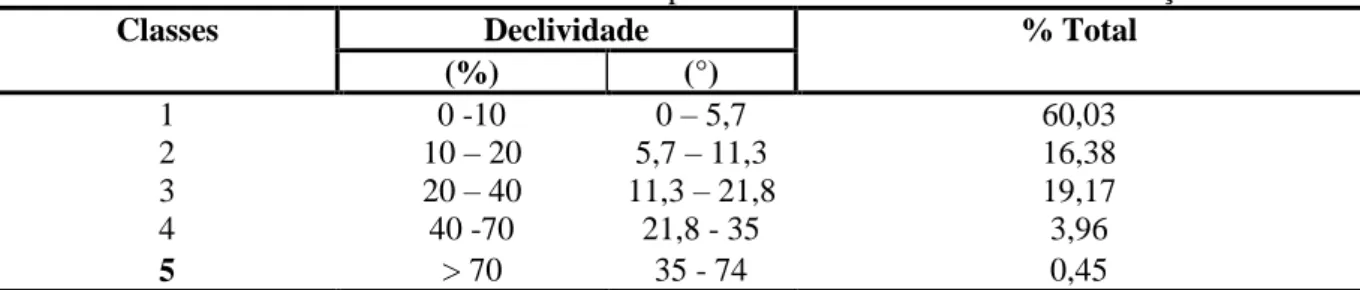 Tabela 4.2 – Classes de declividade com seus respectivos limites de intervalo e inclinação