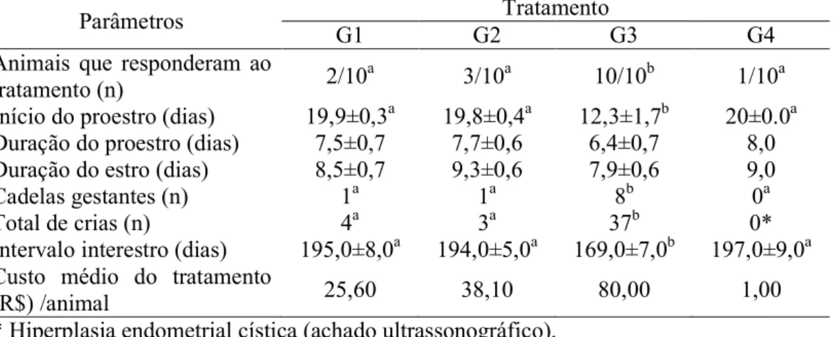 Tabela  1.  Parâmetros  reprodutivos  associados  à  administração  de  cloridrato  de  piridoxina (10mg de B6/kg/dia ou 50mg de B6/kg/dia) ou cabergolina (5µg/kg/dia) em  cadelas no anestro (130-160 dias de anestro) e custo do tratamento