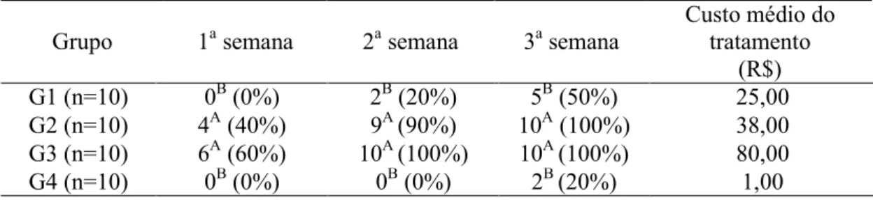 Tabela  1–  Número  e  percentual  semanal  (acumulado)  de  animais  que  manifestaram  supressão da lactação com a utilização de piridoxina (10mg/kg/dia ou 50mg/kg/dia) ou  de cabergolina (5µg/kg/dia) em cadelas com pseudociese