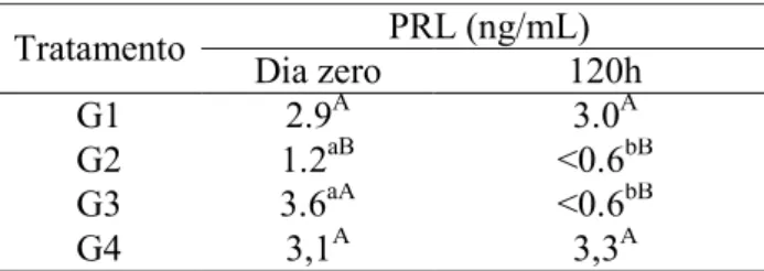 Tabela  2.  Médias  das  concentrações  séricas  de  PRL  em  cadelas  com  pseudociese  nos  tempos 0h e 120h após a administração de cabergolina ou cloridrato de piridoxina