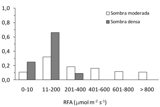 Figura  6.  Distribuição  de  freqüência  para  a  radiação  fotossinteticamente  ativa  (RFA)  nos  tratamentos  sombra  densa  e  sombra  moderada