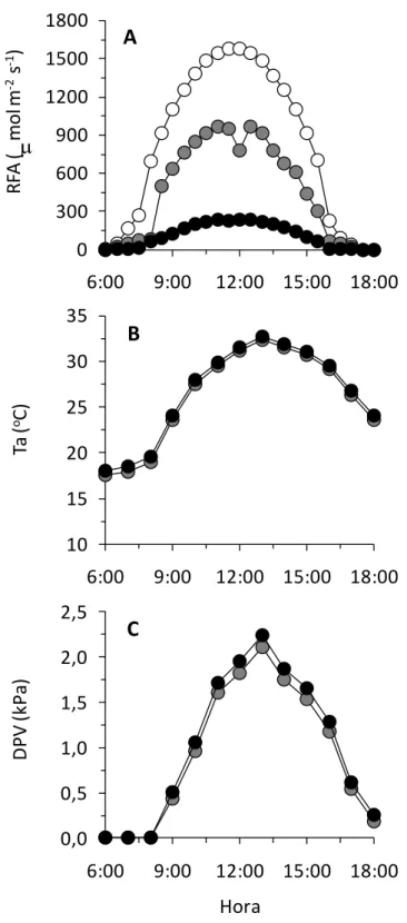 Figura  7.  Cursos  diurnos  da  radiação  fotossinteticamente  ativa  (RFA),  da  temperatura  do  ar  (Ta) e  do  déficit  de  pressão  de  vapor  do  ar  (DPV), no  pleno sol (símbolo  branco),  na  sombra  moderada (símbolo cinza) e na sombra densa (sí