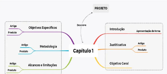 Figura 1 – Constituição do Capítulo 1: Projeto 