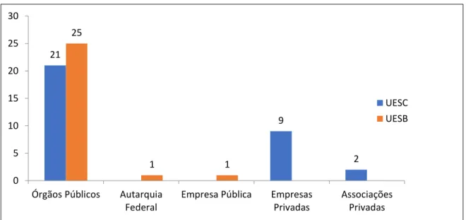 Gráfico 1 – Total de convênios firmados na UESC, na UESB e parceiros externos no período  de 2011 a 2020 