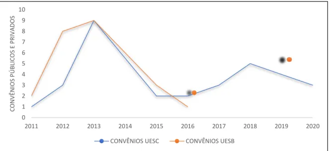 Gráfico 2 – Comparativo da frequência de convênios firmados na UESC, na UESB e parceiros  externos no período de 2011 a 2020 