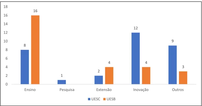 Gráfico 4 – Distribuição de convênios por escopo dos acordos firmados na UESC, na UESB e  parceiros externos no período de 2011 a 2020 