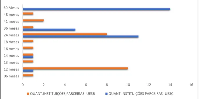 Gráfico 5 – Distribuição de convênios por duração em meses dos acordos firmados na UESC,  na UESB e parceiros externos no período de 2011 a 2020 