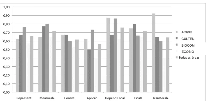 Figura 7. Comparação da aplicabilidade (Índice de Aplicabilidade – IA N ) média das áreas de  conhecimento da 1ª rodada do Delphi, com base nos valores médios por critério de avaliação