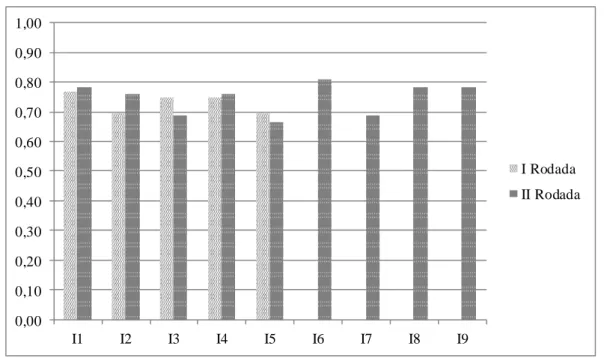 Figura 9. Comparação da aplicabilidade (índice de Aplicabilidade – IA N ) média dos  indicadores de biodiversidade da área de ACIVID para a 1ª e 2ª rodadas do Delphi