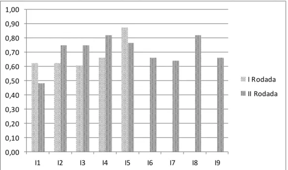 Figura  10.  Comparação  da  aplicabilidade  (Índice  de  Aplicabilidade  –  IA N )  média  dos  indicadores de biodiversidade da área de CULTEN para a 1ª e 2ª rodadas do Delphi 