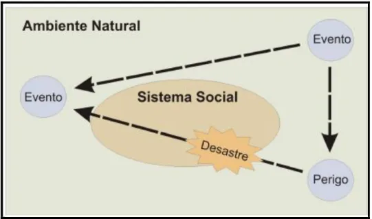 Figura 1 – Relação entre evento e desastres de origem natural. 