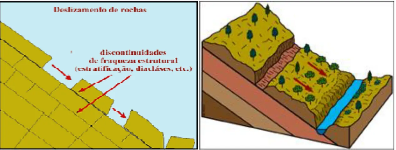 Figura 5 - Ilustração dos escorregamentos translacionais ou planares (Landslides).  