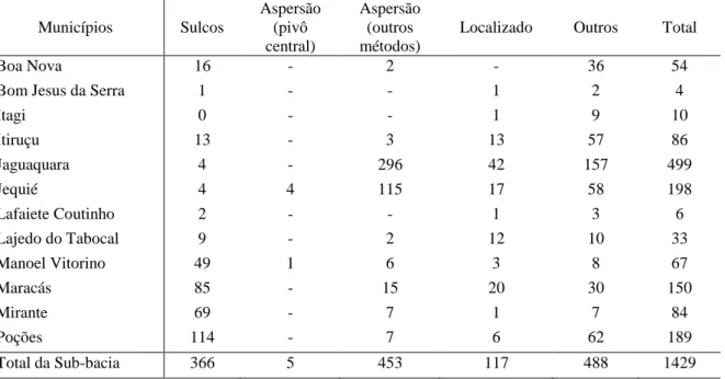 Tabela 18 – Número dos estabelecimentos agropecuários por método utilizado para irrigação,  na sub-bacia de Transição, na Bahia, em 2006 