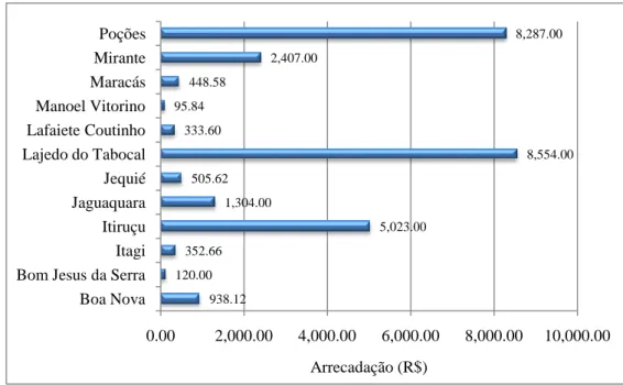 Figura 26 - Estimativa de cobrança para liberação de outorga para irrigação dos municípios  da sub-bacia, 2010