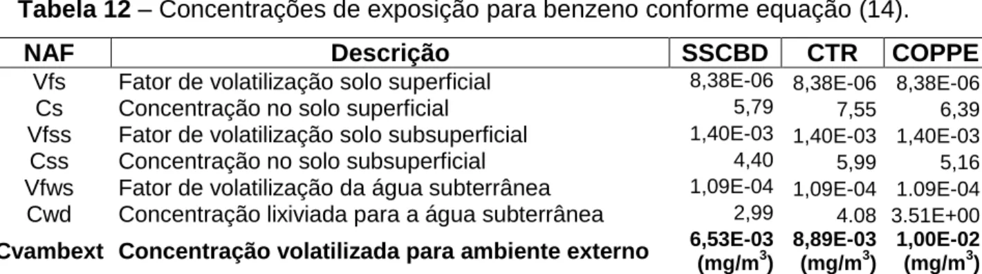 Tabela 12 – Concentrações de exposição para benzeno conforme equação (14). 