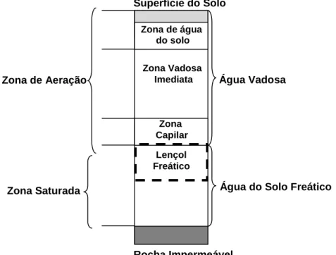 Figura 2 – Divisão de água na superfície e ocorrência de água subterrânea. 