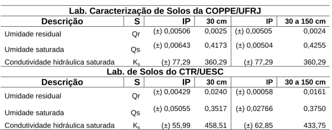 Tabela 10 – Parâmetros físicos e hidráulicos medidos em ensaios laboratoriais. 
