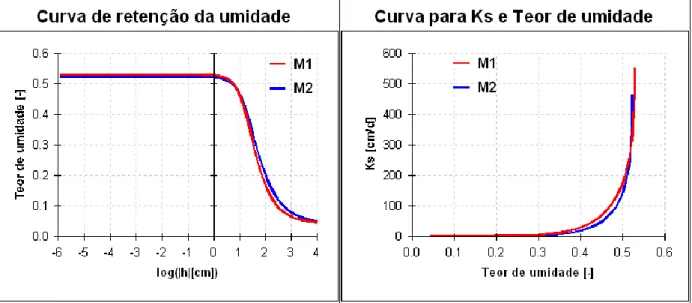 Figura 25 – Teor de umidade e K s  simuladas a partir da textura granulométrica  (SSDBD), com M1 (30 cm) e M2 (150 cm)