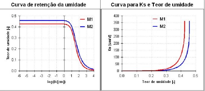 Figura 26 – Teor de umidade e K s  medidos no Lab. de Caracterização de Solos  COPPE/UFRJ, com M1 (30 cm) e M2 (150 cm)