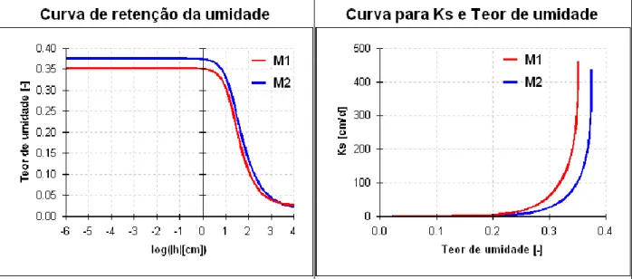 Figura 27 – Teor de umidade e K s  medidos no Lab. de Solos CTR/UESC, com M1  (30 cm) e M2 (150 cm)