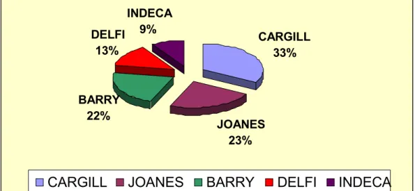 Figura 1 - Participação das empresas moageiras de cacau no Brasil  Fonte: CEPLAC, 2005