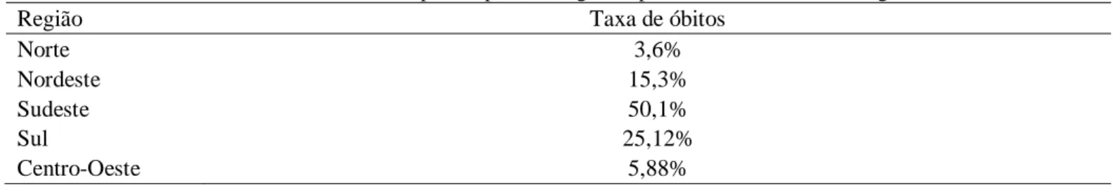 Tabela 10. Taxa de óbitos por neoplasia maligna do pâncreas de acordo com a região. 