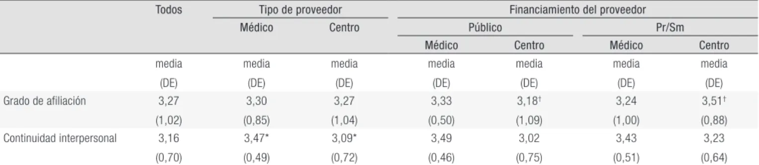 Tabla 3. Valoración de la experiencia de continuidad de los niños/as desde la perspectiva de los cuidadores según el tipo de proveedor de APS y  su financiamiento