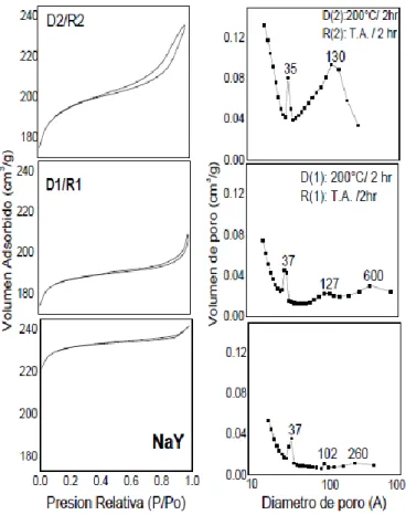 Figura 2. Isotermas de adsorción/desorción de N2 y distribución porosa de las zeolitas sometidas a dos procesos  consecutivos DR