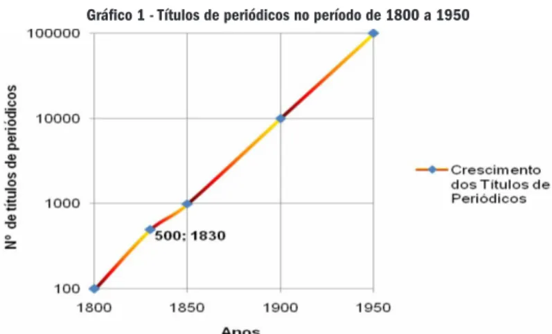 Gráfico 1 - Títulos de periódicos no período de 1800 a 1950