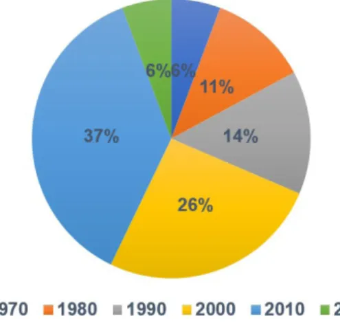 Gráfico 3 – Periódicos da área de Ciência da Informação: crescimento por década