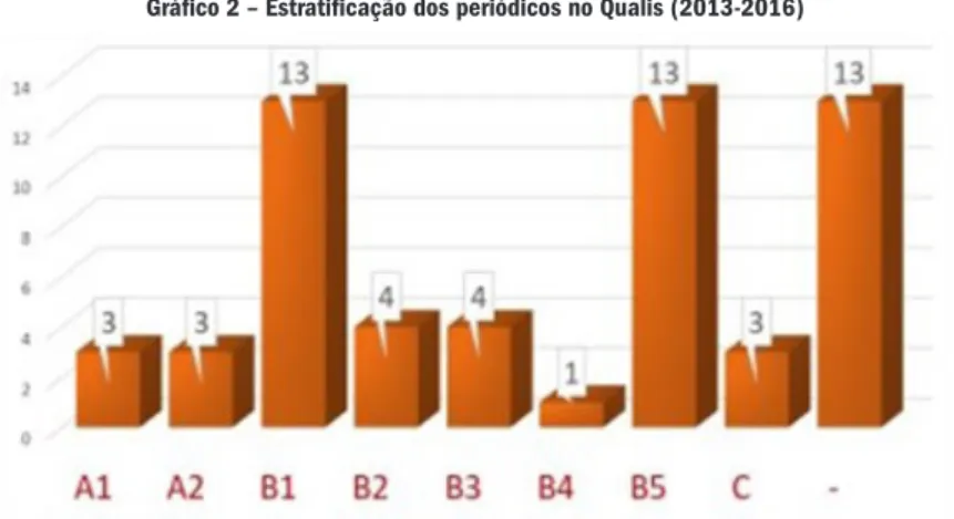 Gráfico 2 – Estratificação dos periódicos no Qualis (2013-2016) 