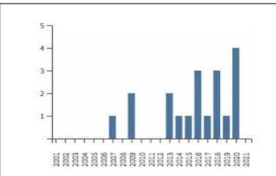 Gráfico 1 - Número de publicações por ano para a pesquisa em Biblioteconomia e AA na WOS no intervalo  2001 e 2021 4 .