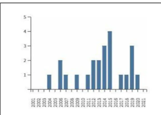 Gráfico 2 - Número de publicações por ano para a pesquisa em Ciência da Informação e AA na WOS no  intervalo 2001 e 2021 5 .