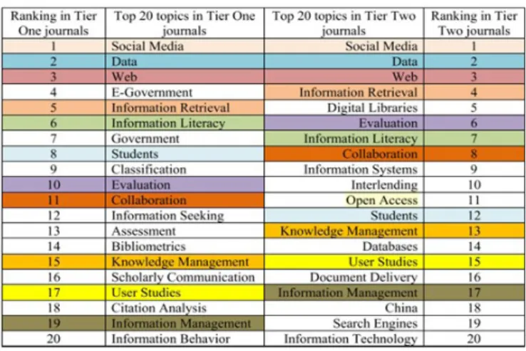 Figura 2 - Os 20 principais tópicos de pesquisa em periódicos nos níveis 1 e 2.