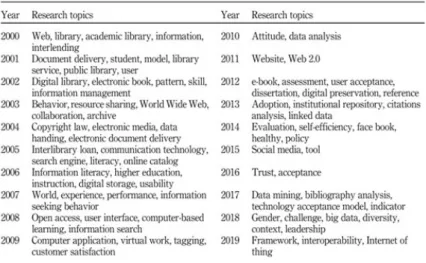 Figura 3 - Principais tópicos de pesquisa da biblioteconomia (2000-2019).