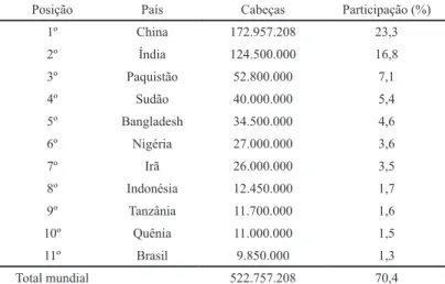 Tabela 1. Maiores rebanhos de caprinos e sua participação no rebanho efetivo  mundial