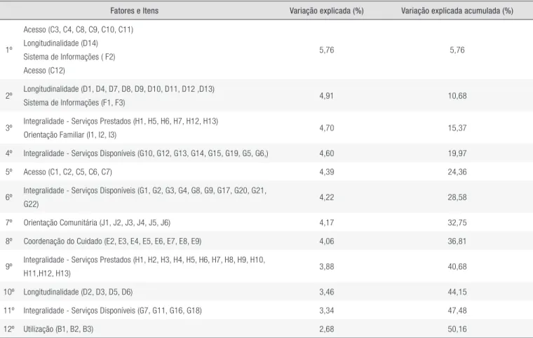 Tabela 4. Distribuição dos itens do PCATool e variação explicada nos fatores provenientes da análise fatorial.