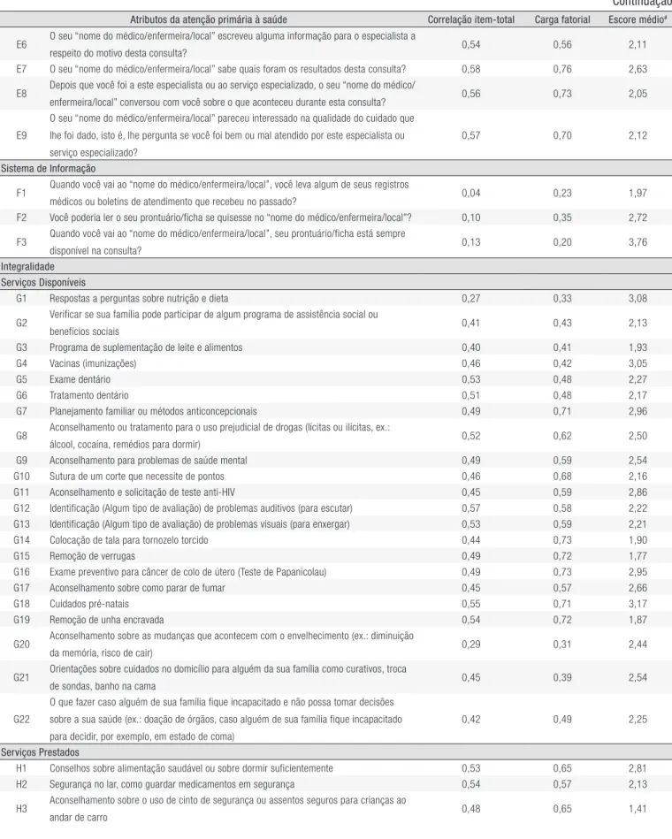 Tabela 1. Cargas fatoriais para a validade fatorial, correlação item-total e escore médio dos itens
