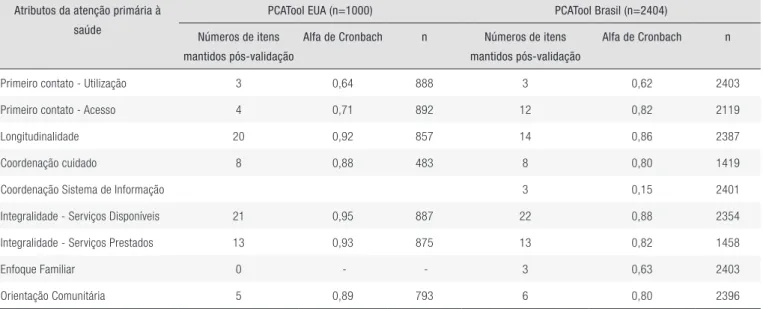 Tabela 3. Número de itens e alfa de Cronbach PCATool EUA (original) e PCATool-Brasil. Porto Alegre, Rio Grande do Sul, Brasil, 2007.