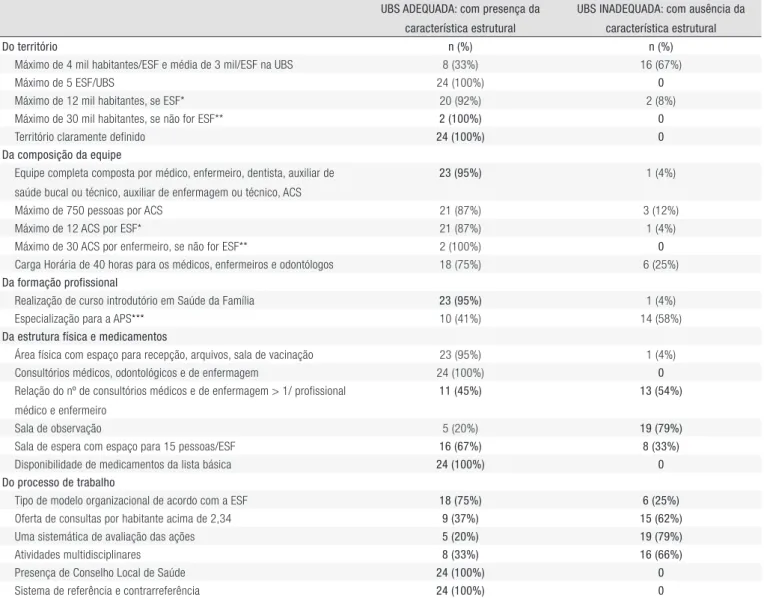 Tabela 1. Distribuição das UBS conforme presença ou ausência da característica estrutural considerada adequada pelo Ministério da Saúde, segundo  informações obtidas na entrevista com os coordenadores das 24 UBS de Chapecó-SC, 2010.