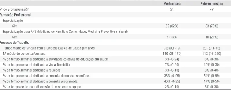 Tabela 2. Formação profissional e aspectos do processo de trabalho dos médicos e enfermeiros das UBS de Chapecó-SC, 2010.