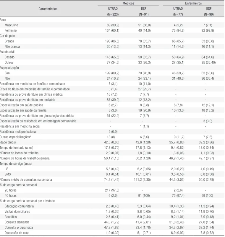 Tabela 1. Média (EP † ) ou n (%) das características dos profissionais médicos e enfermeiros da rede de atenção primária à saúde de Curitiba de  acordo com o tipo de unidade de saúde, 2008.