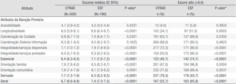 Tabela 4. Escores †  médios dos atributos e dos escores essencial, derivado e geral de atenção primária à saúde e frequência de alto escore (≥6,6)  na avaliação dos profissionais médicos e enfermeiros das unidades tradicionais e com Estratégia Saúde da Fam