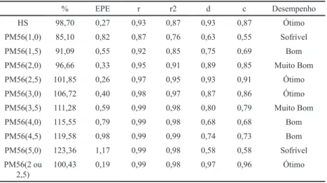 Tabela 3. Coeficientes estatísticos analisados no Município de Tauá