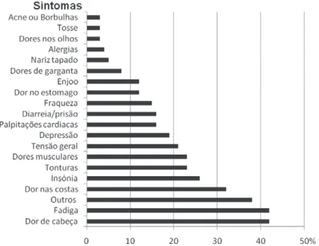 Tabela 2. Número de sintomas físicos por PSS.