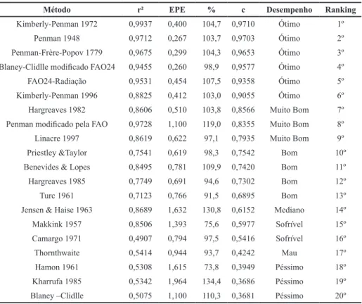 Tabela 5.  Indicadores estatísticos da análise do coeficiente de determinação  (r²), erro padrão de estimativa (EPE), porcentagem (%) e índice de desempenho (c) da  correlação de modelos empíricos com o método padrão Penman Monteith para o período  mensal 