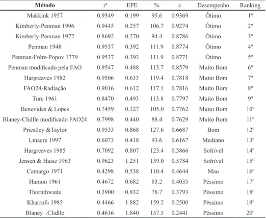 Tabela 6. Indicadores estatísticos da análise do coeficiente de determinação  (R²), erro padrão de estimativa (EPE), porcentagem (%) e índice de desempenho (c) da  correlação de modelos empíricos com o método padrão Penman Monteith para o período  mensal e